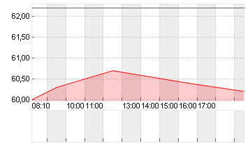 DRAEGERWERK VZO O.N. Chart
