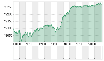 DAX/XDAX Chart