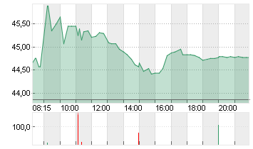 GEA GROUP AG Chart