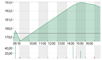 SIEMENS AG  NA O.N. Chart