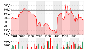 ELI LILLY Chart