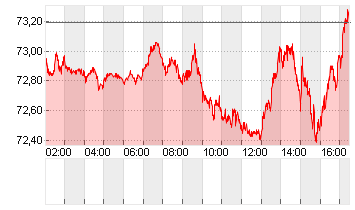 OEL BRENT BARREL Chart