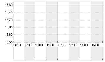 ALLGEIER SE  NA O.N. Chart