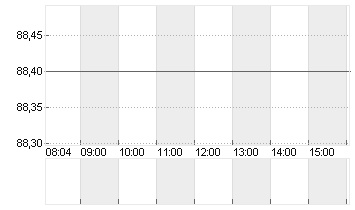 AMADEUS FIRE AG Chart