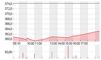 ALLIANZ SE NA O.N. Chart
