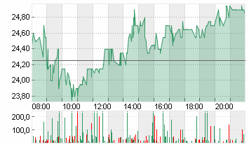 MUTARES KGAA  NA O.N. Chart