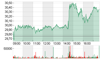 INFINEON TECH.AG NA O.N. Chart