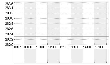 SONOVA HLDG AG NA.SF 0,05 Chart