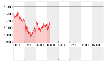 BTC/USD Chart