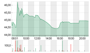 GEA GROUP AG Chart