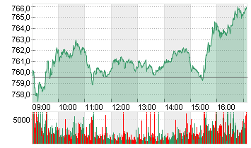 STXE 600 TECH PR EUR Chart