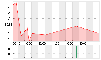 RWE AG   INH O.N. Chart