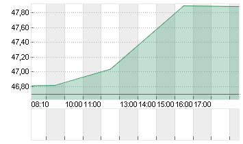 LAS VEGAS SANDS   DL-,001 Chart