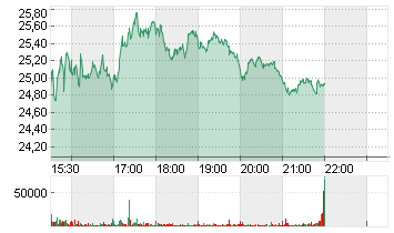 UNITY SOFTWARE DL-,000005 Chart