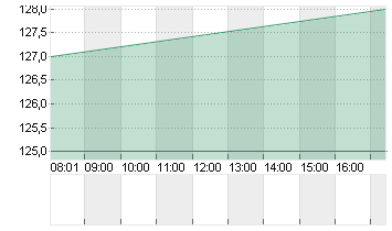 ARM HLDGS ADR DL-,0005 Chart