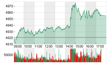 ESTX 50 PR.EUR Chart