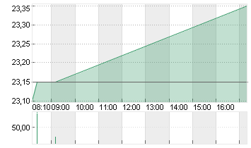 DEUTSCHE WOHNEN SE INH Chart