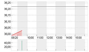 RENAULT INH.      EO 3,81 Chart