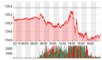 EURO-BUND-FUTURE Chart