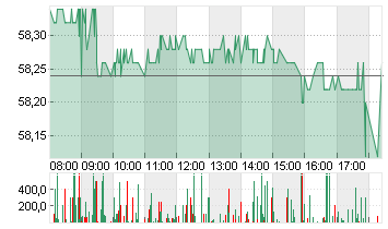 COVESTRO AG  O.N. Chart