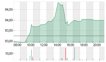 NEMETSCHEK SE O.N. Chart