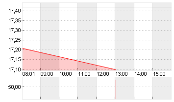 EVONIK INDUSTRIES NA O.N. Chart
