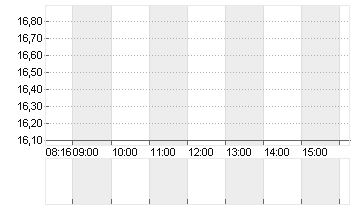 AUTO1 GROUP SE  INH O.N. Chart