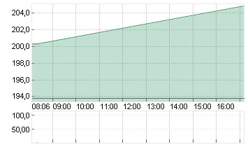 APPLE INC. Chart