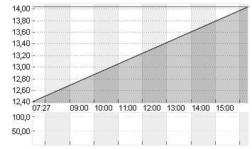 LYFT INC. CL.A -,00001 Chart