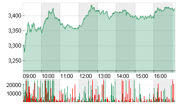 THYSSENKRUPP AG O.N. Chart