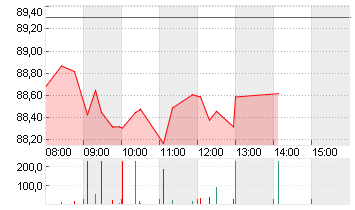 COLGATE-PALMOLIVE    DL 1 Chart