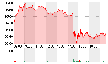 LEG IMMOBILIEN SE NA O.N. Chart