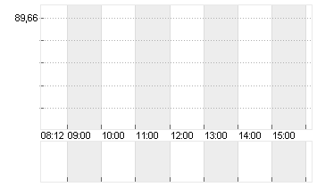 STARBUCKS CORP. Chart