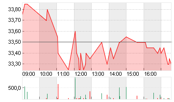 DERMAPHARM HLDG INH O.N. Chart