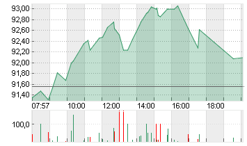 VOLKSWAGEN AG VZO O.N. Chart