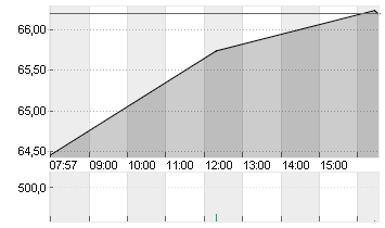 SIXT SE ST O.N. Chart