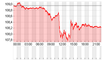 ICE U.S. Dollar Index Chart