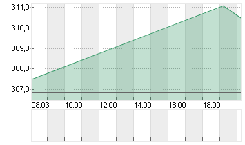 CIGNA GROUP, THE     DL 1 Chart