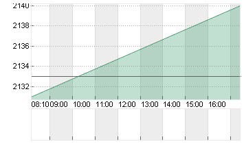 HERMES INTERNATIONAL O.N. Chart