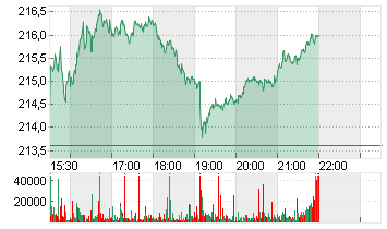 HONEYWELL INTL        DL1 Chart