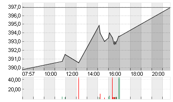 L OREAL    INH.    EO 0,2 Chart