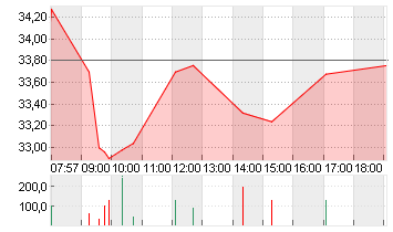 HENSOLDT AG INH O.N. Chart