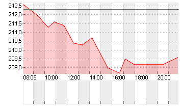 DEUTSCHE BOERSE NA O.N. Chart