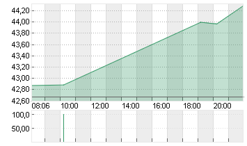 BIRKENSTOCK HOLDING PLC Chart