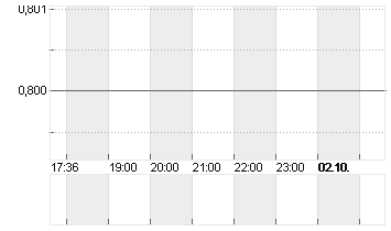 CPI PROPERTY GRP   EO-,10 Chart