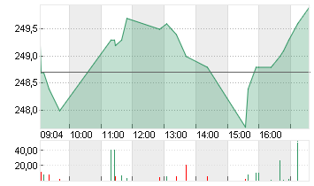 SAFRAN INH.       EO -,20 Chart