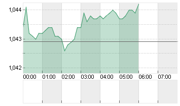 CROSS RATE EO/DL Chart