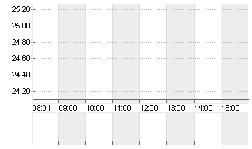 GRENKE AG NA O.N. Chart