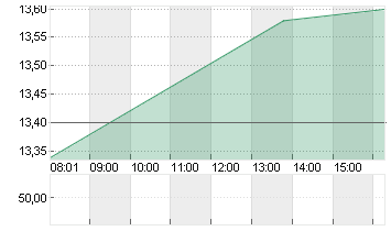 1+1 AG  INH O.N. Chart