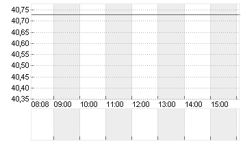 VERIZON COMM. INC. DL-,10 Chart